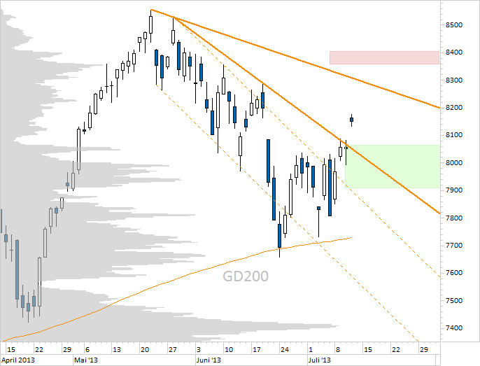 Chart DAX (WKN 846900)