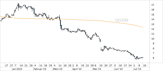 Chart Commerzbank (WKN 803200)