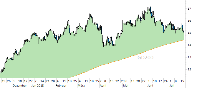 Chart Lufthansa (WKN 823212)