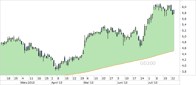 Chart Sky Deutschland (WKN SKYD00)