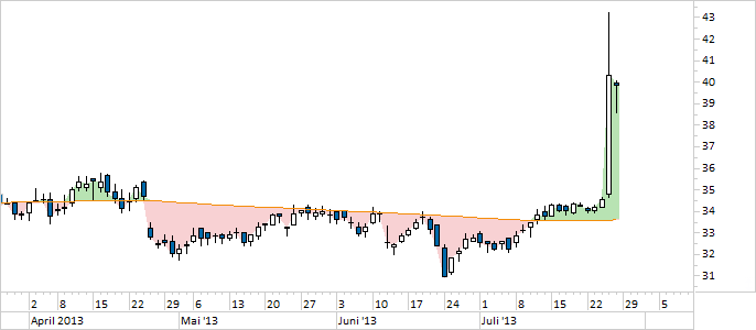 Chart Axel Springer (WKN 550135)