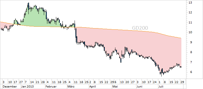 Chart Commerzbank (WKN CBK100)