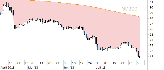 Chart RWE (WKN 703712)