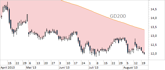 Chart E.ON (WKN ENAG99)