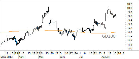 Chart Deutsche Telekom (WKN 555750)