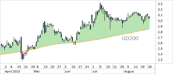 Chart Nokia (WKN 870737)