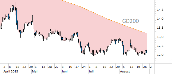 Chart E.ON (WKN ENAG99)