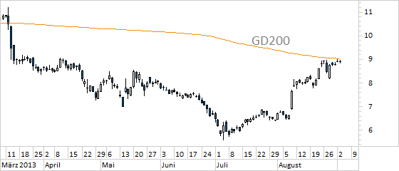 Chart Commerzbank (WKN CBK100)