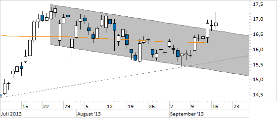 Chart ThyssenKrupp (WKN 750000)