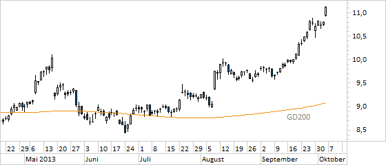 Chart Deutsche Telekom (WKN 555750)