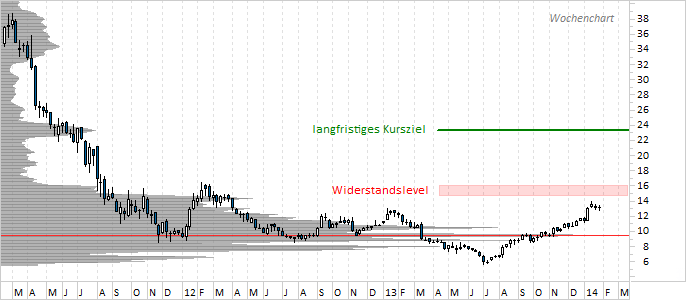 Chart Commerzbank