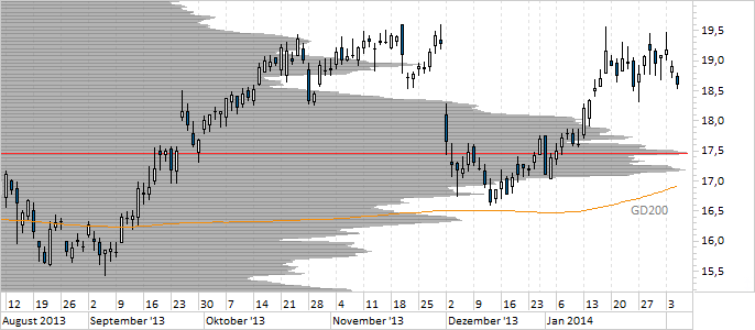 Chart ThyssenKrupp