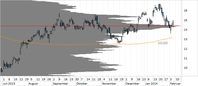 Chart Dialog Semiconductor