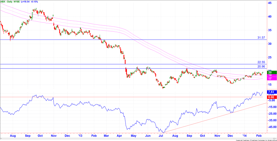 Chart Barrick Gold