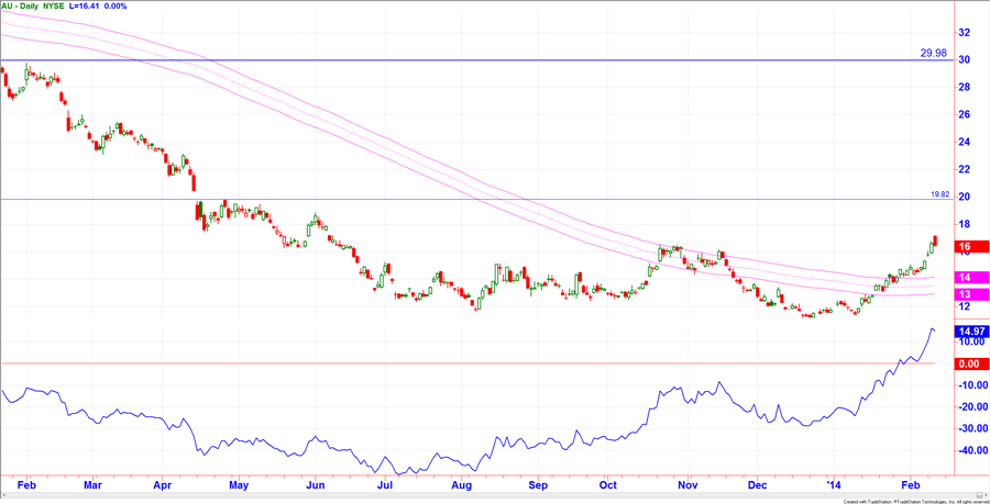 Chart Anglogold Ashanti