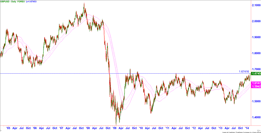 Chart britisches Pfund