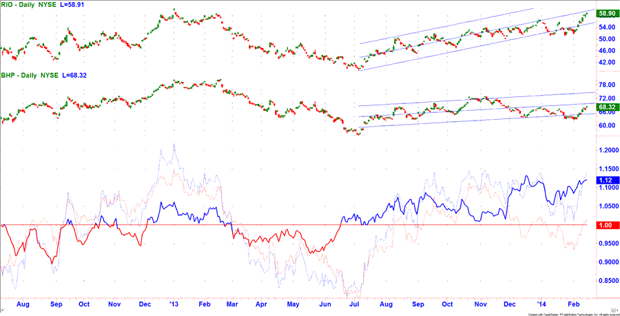 Chart Rio Tinto