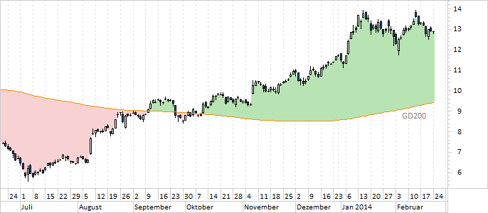 Chart Commerzbank