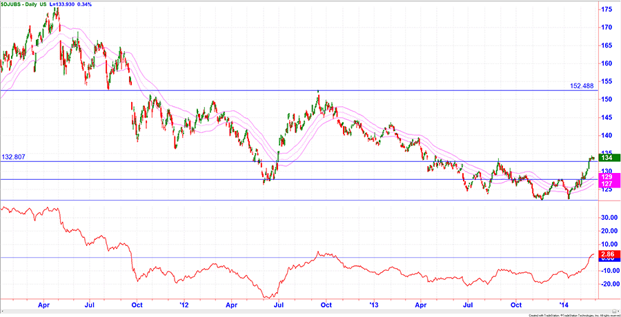 Chart DJUBS