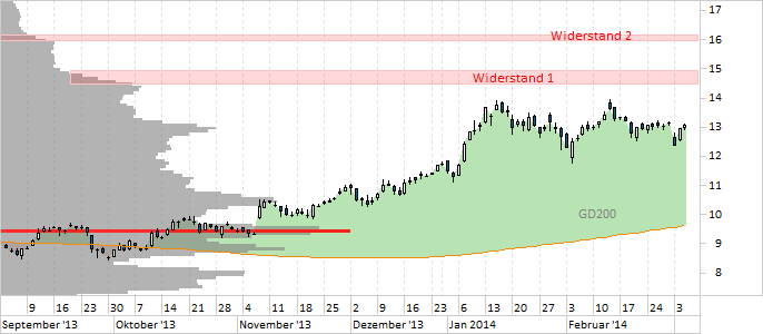 Chart Telekom