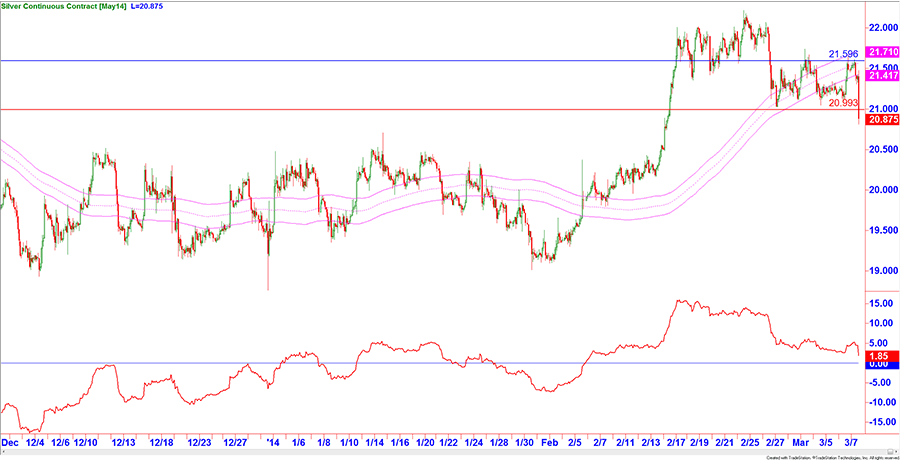 Chart Silber