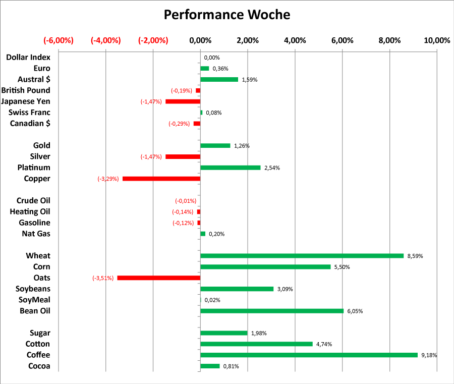 Chart Rohstoffe - Woche