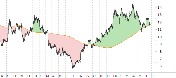 Chart Commerzbank