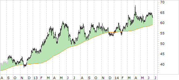 Chart HeidelbergCement