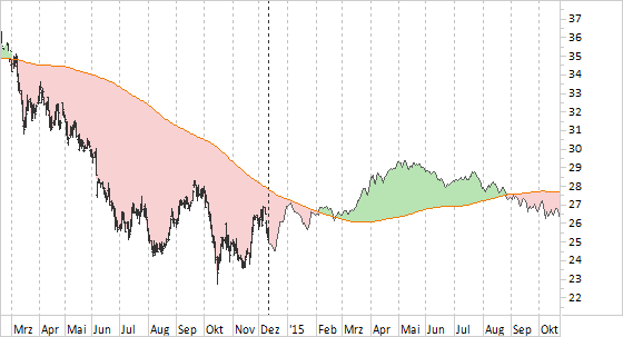 Chart Deutsche Bank