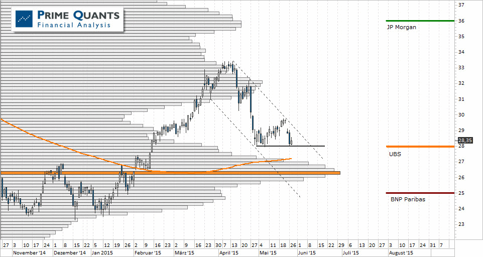 Chart Deutsche Bank - 28.05.2015