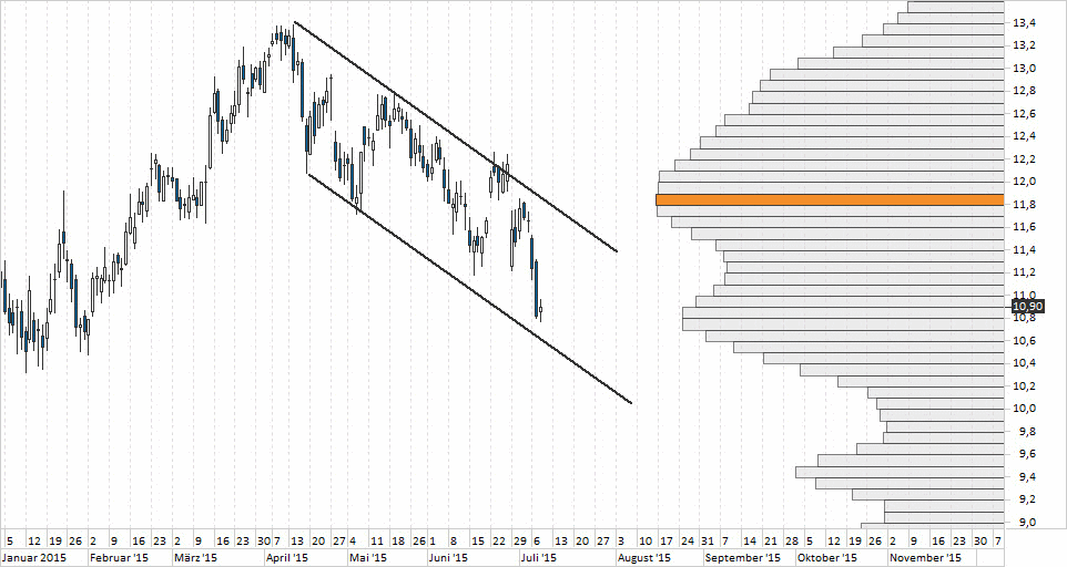 Chart Commerzbank – 09.07.2015