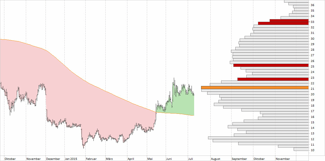 Chart SMA Solar – 10.07.2015