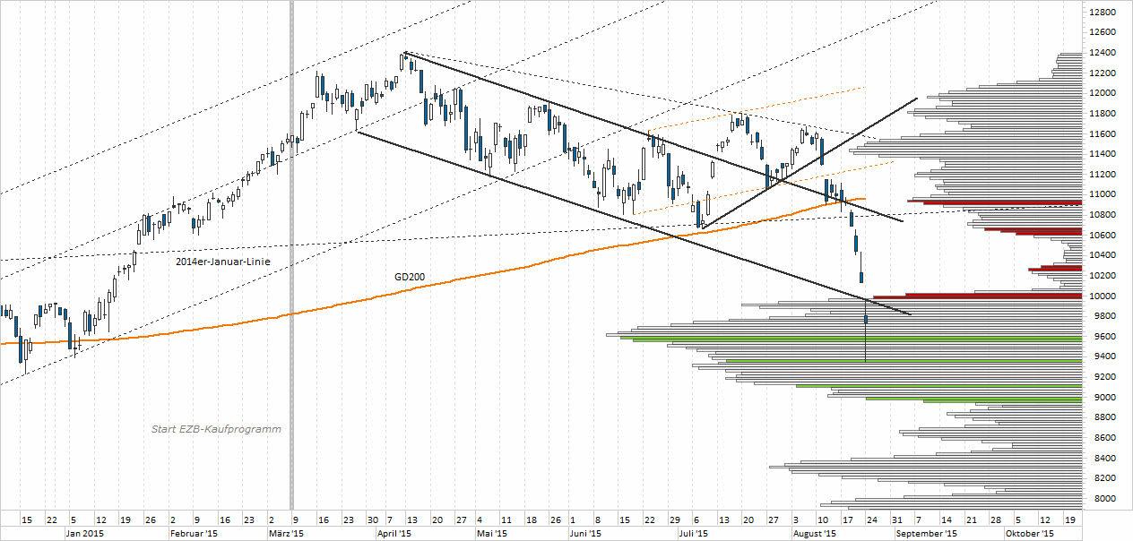 Chart DAX - Panik - 24.08.2015