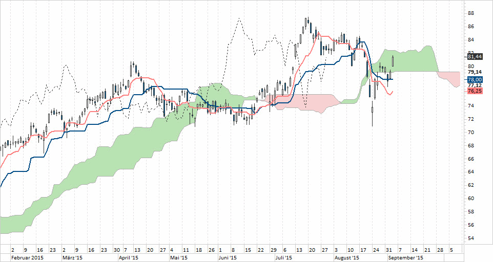 Chart Deutsche Börse - Kaufsignal in Arbeit