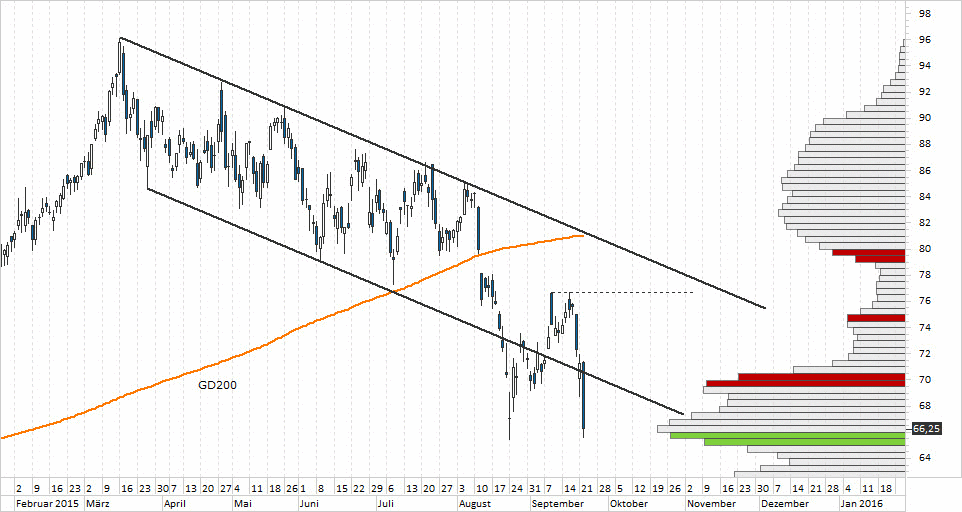 Chart Daimler - 23.09.2015