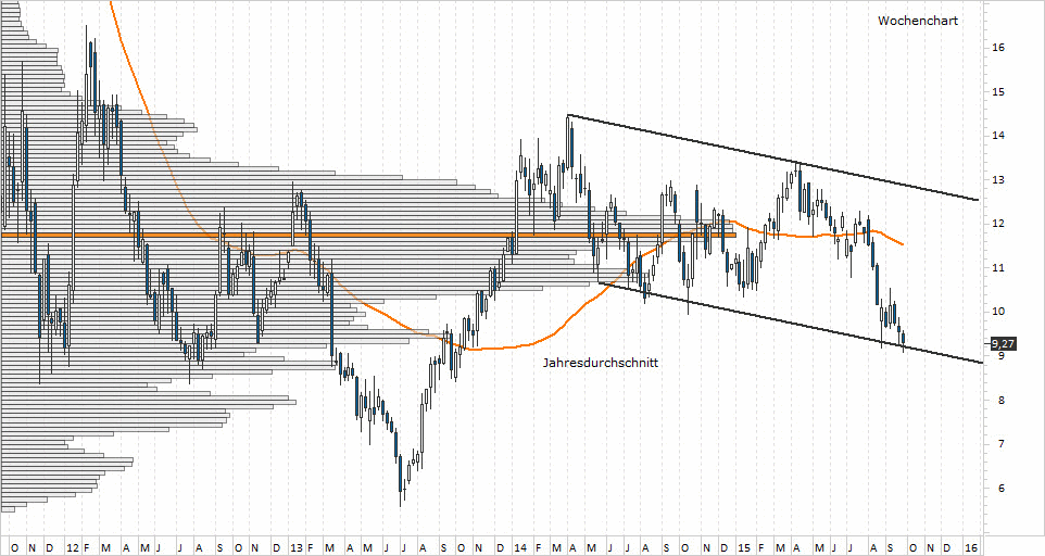 Chart Commerzbank - 30.09.2015