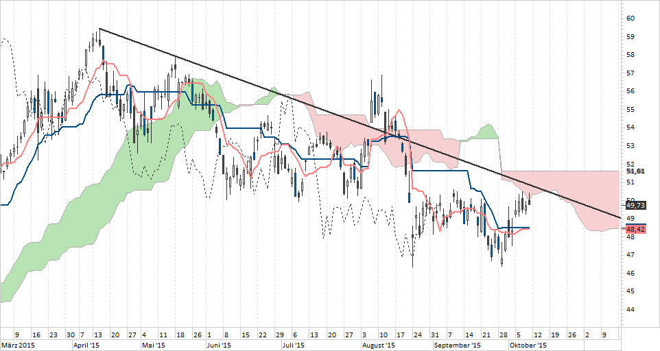 Chart Brenntag - 12.10.2015