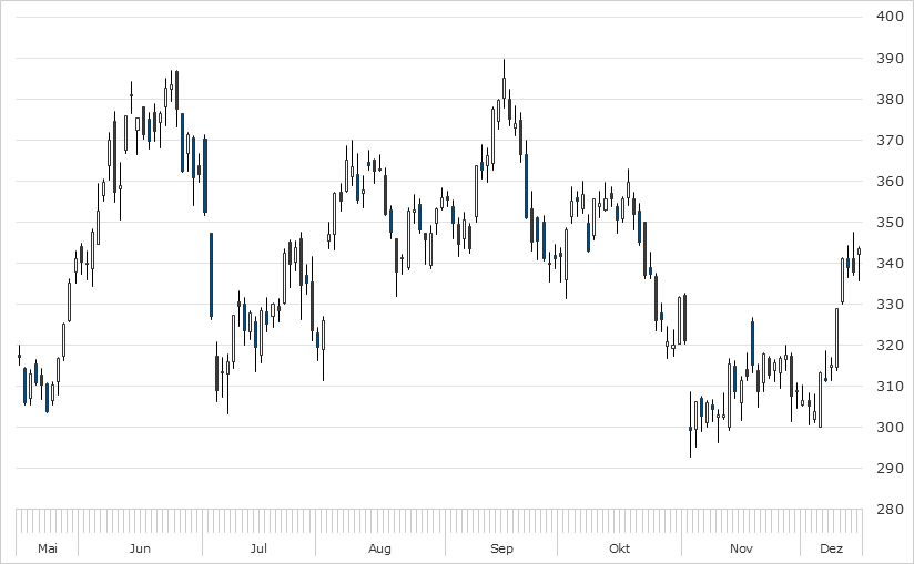 Chart Tesla