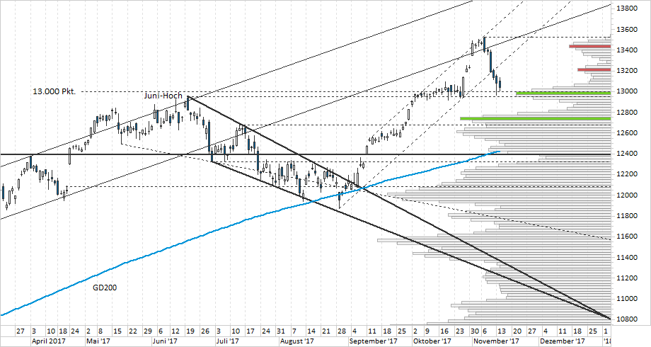 Chart DAX