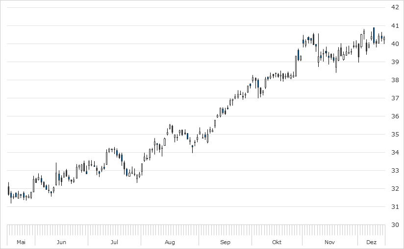 Chart Deutsche Post