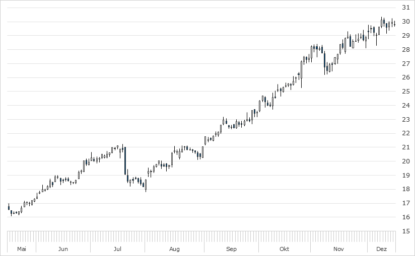 Chart Lufthansa