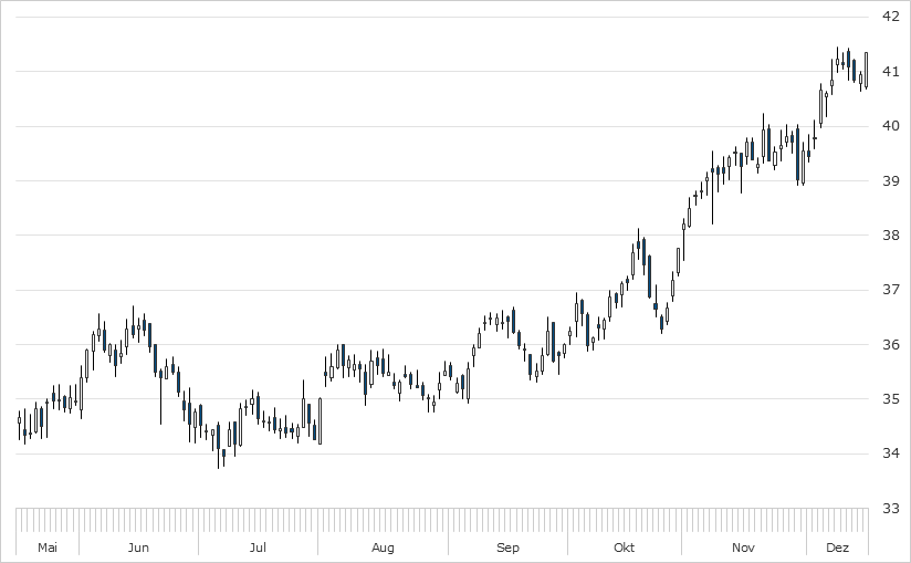 Chart Vonovia