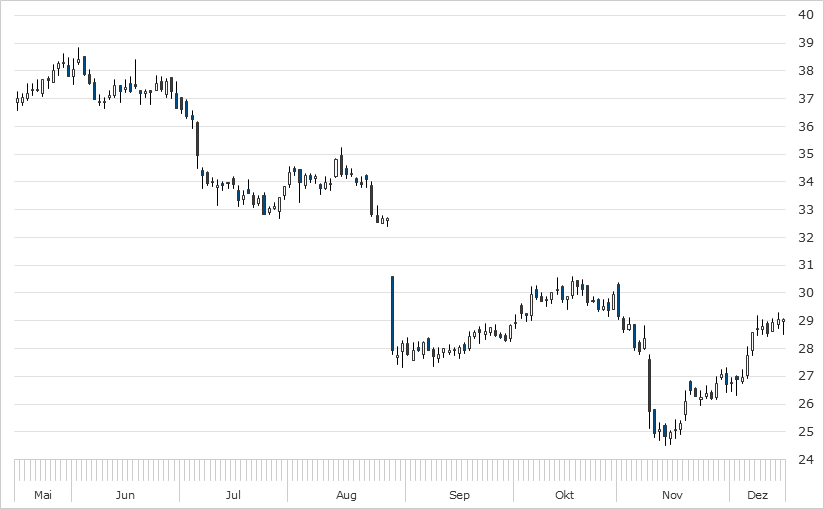 Chart ProSiebenSat.1 Media