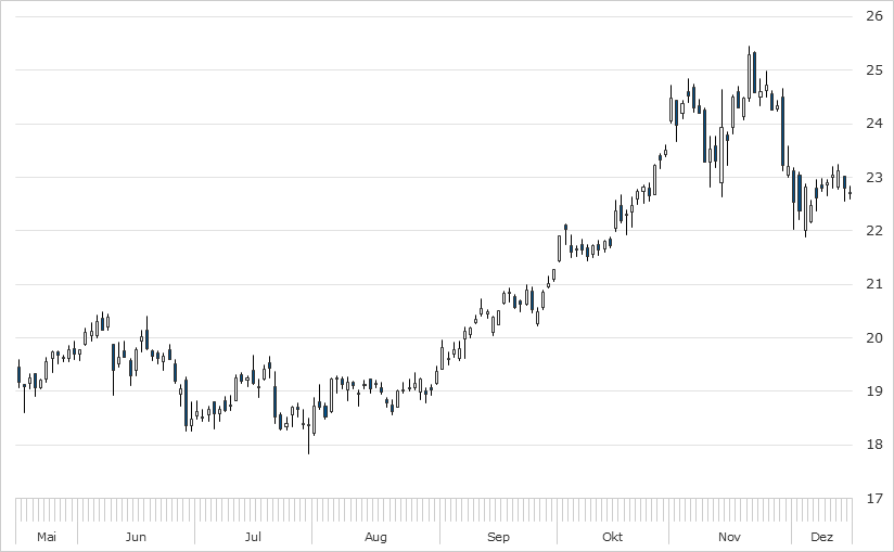 Chart Infineon