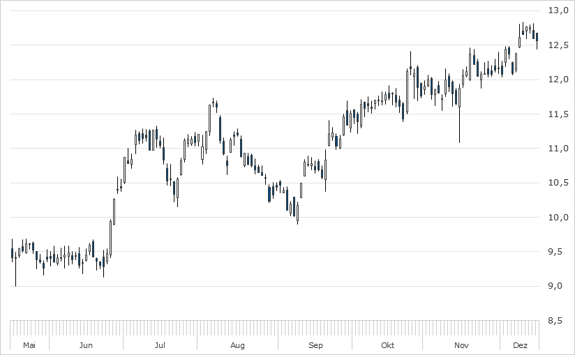 Chart Commerzbank