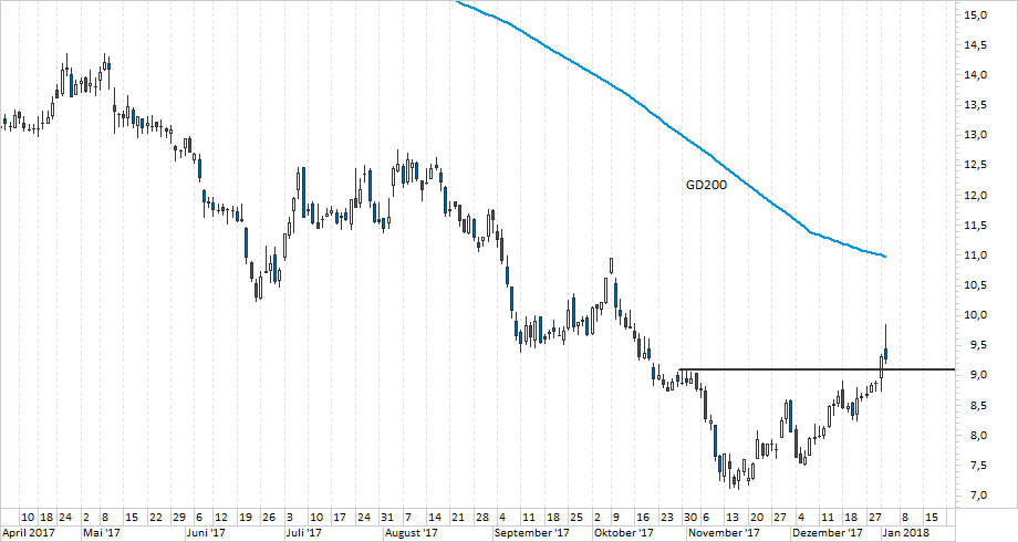 Chart Nordex