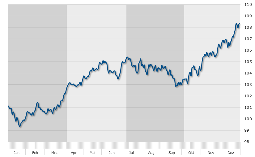 Chart SMI Seasonal