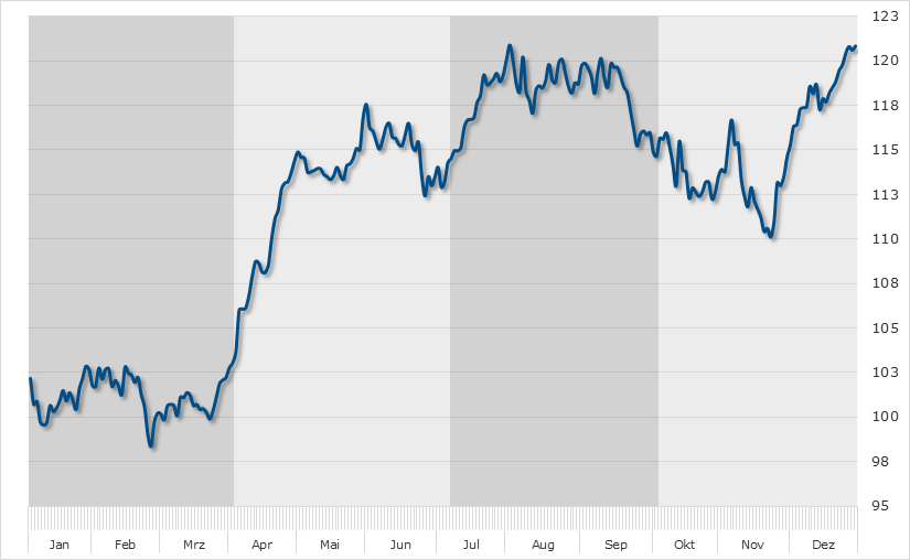 Chart Leoni Seasonal