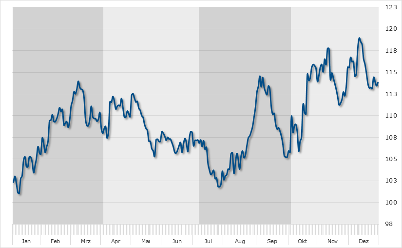 Chart Evotec Seasonal