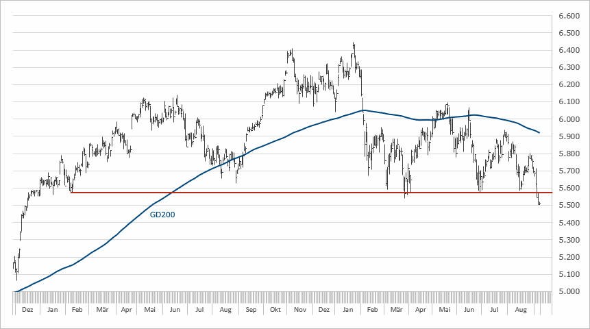 Chart DAX Kursindex